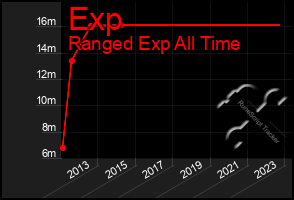 Total Graph of Exp