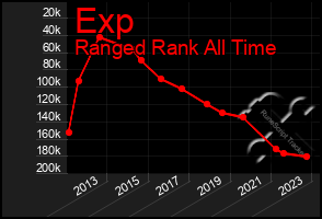 Total Graph of Exp