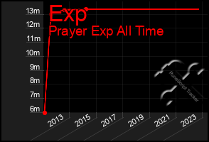 Total Graph of Exp