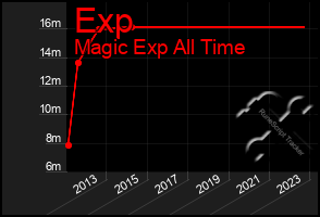 Total Graph of Exp