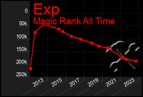 Total Graph of Exp