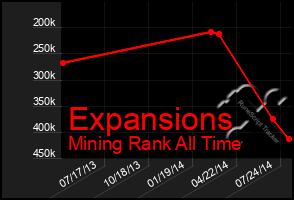 Total Graph of Expansions