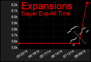 Total Graph of Expansions
