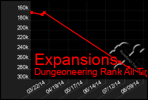 Total Graph of Expansions