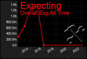 Total Graph of Expecting