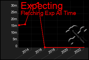 Total Graph of Expecting