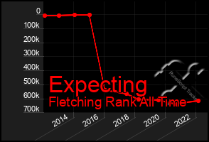 Total Graph of Expecting