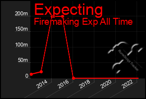 Total Graph of Expecting