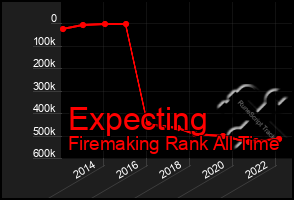 Total Graph of Expecting