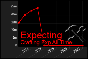 Total Graph of Expecting