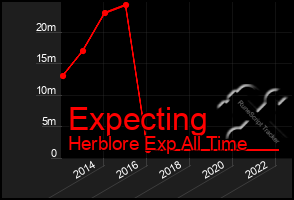 Total Graph of Expecting