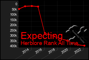 Total Graph of Expecting