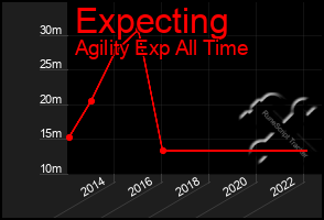 Total Graph of Expecting