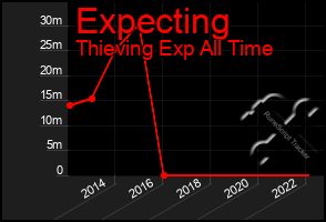 Total Graph of Expecting