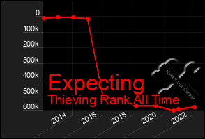 Total Graph of Expecting