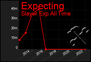 Total Graph of Expecting