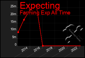 Total Graph of Expecting