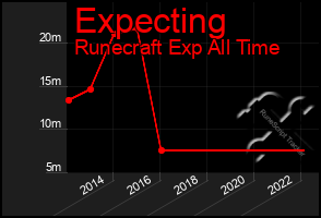 Total Graph of Expecting