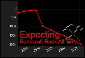 Total Graph of Expecting