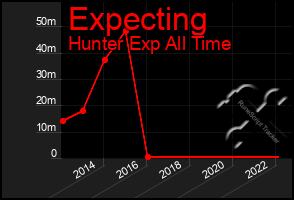 Total Graph of Expecting