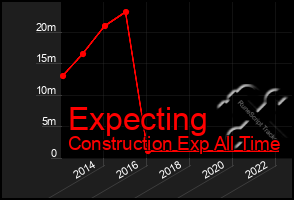 Total Graph of Expecting