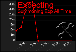 Total Graph of Expecting