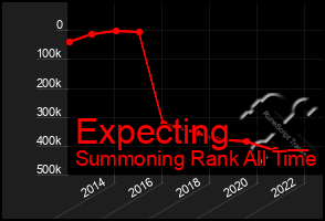 Total Graph of Expecting