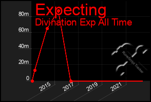 Total Graph of Expecting