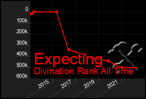 Total Graph of Expecting