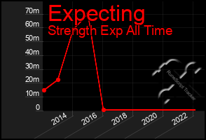 Total Graph of Expecting