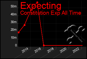 Total Graph of Expecting