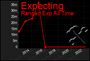 Total Graph of Expecting