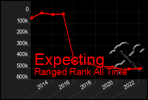 Total Graph of Expecting