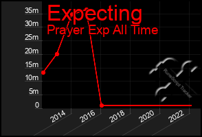 Total Graph of Expecting