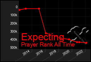 Total Graph of Expecting