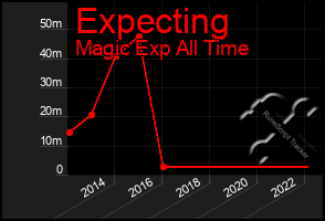 Total Graph of Expecting