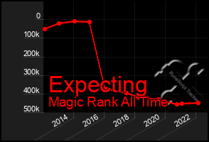 Total Graph of Expecting