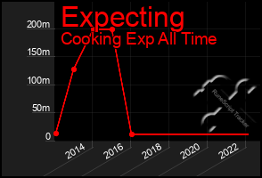 Total Graph of Expecting