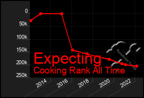 Total Graph of Expecting