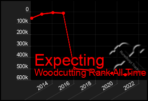 Total Graph of Expecting