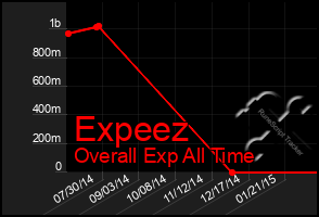 Total Graph of Expeez