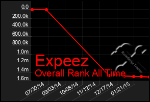 Total Graph of Expeez