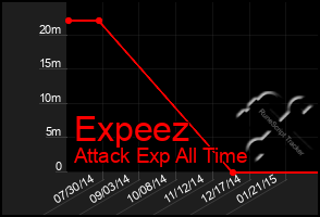 Total Graph of Expeez