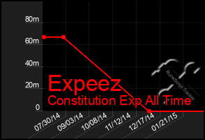 Total Graph of Expeez