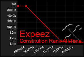 Total Graph of Expeez