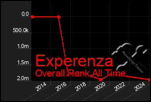 Total Graph of Experenza