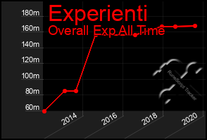 Total Graph of Experienti