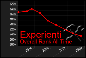 Total Graph of Experienti