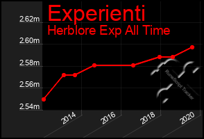Total Graph of Experienti