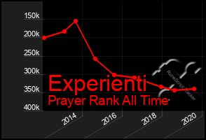 Total Graph of Experienti